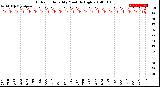 Milwaukee Weather Outdoor Humidity<br>Monthly High