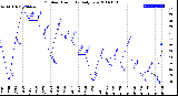 Milwaukee Weather Outdoor Humidity<br>Daily Low