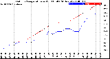 Milwaukee Weather Outdoor Temperature<br>vs Wind Chill<br>(24 Hours)