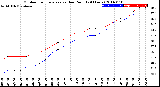 Milwaukee Weather Outdoor Temperature<br>vs Dew Point<br>(24 Hours)