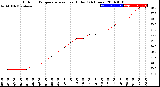 Milwaukee Weather Outdoor Temperature<br>vs Heat Index<br>(24 Hours)