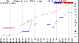 Milwaukee Weather Outdoor Temperature<br>vs THSW Index<br>per Hour<br>(24 Hours)