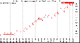 Milwaukee Weather Outdoor Temperature<br>per Hour<br>(24 Hours)