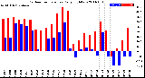 Milwaukee Weather Outdoor Temperature<br>Daily High/Low