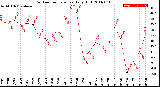 Milwaukee Weather Outdoor Temperature<br>Daily High