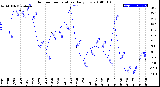 Milwaukee Weather Outdoor Temperature<br>Daily Low