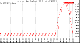 Milwaukee Weather Rain<br>per Hour<br>(Inches)<br>(24 Hours)