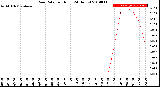 Milwaukee Weather Rain Rate<br>per Hour<br>(24 Hours)