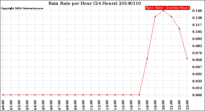 Milwaukee Weather Rain Rate<br>per Hour<br>(24 Hours)