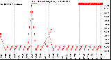 Milwaukee Weather Rain Rate<br>Daily High