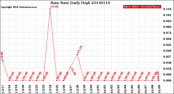 Milwaukee Weather Rain Rate<br>Daily High