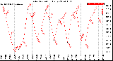 Milwaukee Weather Solar Radiation<br>Daily