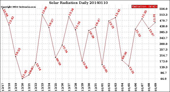 Milwaukee Weather Solar Radiation<br>Daily