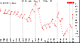 Milwaukee Weather THSW Index<br>Daily High