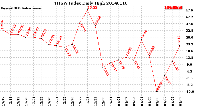 Milwaukee Weather THSW Index<br>Daily High