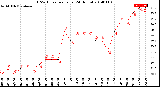 Milwaukee Weather THSW Index<br>per Hour<br>(24 Hours)