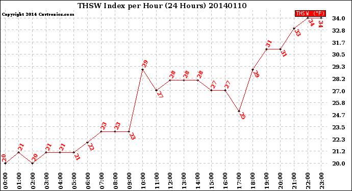 Milwaukee Weather THSW Index<br>per Hour<br>(24 Hours)