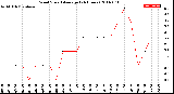 Milwaukee Weather Wind Speed<br>Average<br>(24 Hours)