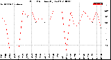 Milwaukee Weather Wind Direction<br>(By Day)