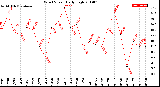 Milwaukee Weather Wind Speed<br>Daily High