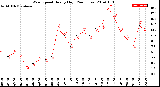 Milwaukee Weather Wind Speed<br>Hourly High<br>(24 Hours)