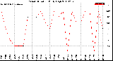 Milwaukee Weather Wind Direction<br>Daily High