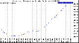 Milwaukee Weather Barometric Pressure<br>per Minute<br>(24 Hours)