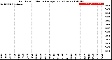 Milwaukee Weather Rain Rate<br>15 Minute Average<br>Past 6 Hours