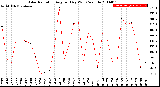 Milwaukee Weather Solar Radiation<br>Avg per Day W/m2/minute