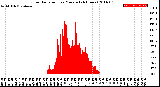 Milwaukee Weather Solar Radiation<br>per Minute<br>(24 Hours)