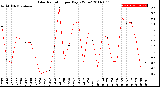 Milwaukee Weather Solar Radiation<br>per Day KW/m2