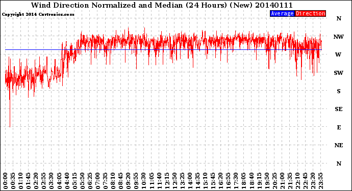 Milwaukee Weather Wind Direction<br>Normalized and Median<br>(24 Hours) (New)