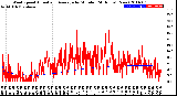 Milwaukee Weather Wind Speed<br>Actual and Average<br>by Minute<br>(24 Hours) (New)