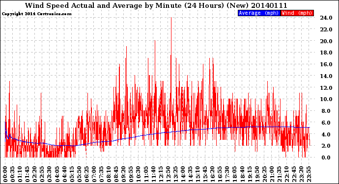 Milwaukee Weather Wind Speed<br>Actual and Average<br>by Minute<br>(24 Hours) (New)