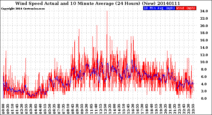 Milwaukee Weather Wind Speed<br>Actual and 10 Minute<br>Average<br>(24 Hours) (New)
