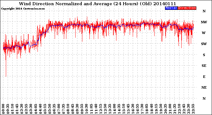 Milwaukee Weather Wind Direction<br>Normalized and Average<br>(24 Hours) (Old)