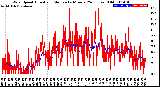 Milwaukee Weather Wind Speed<br>Actual and Median<br>by Minute<br>(24 Hours) (Old)