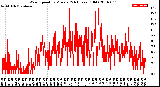 Milwaukee Weather Wind Speed<br>by Minute<br>(24 Hours) (Old)