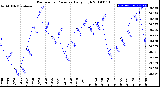 Milwaukee Weather Barometric Pressure<br>Daily High