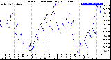 Milwaukee Weather Barometric Pressure<br>Monthly High