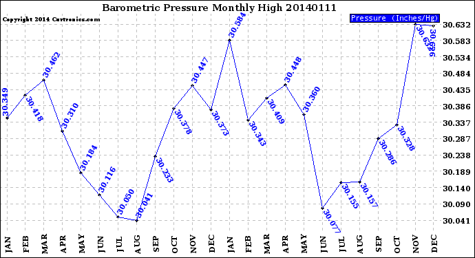 Milwaukee Weather Barometric Pressure<br>Monthly High