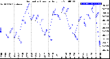 Milwaukee Weather Barometric Pressure<br>Daily Low