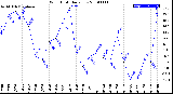 Milwaukee Weather Wind Chill<br>Daily Low