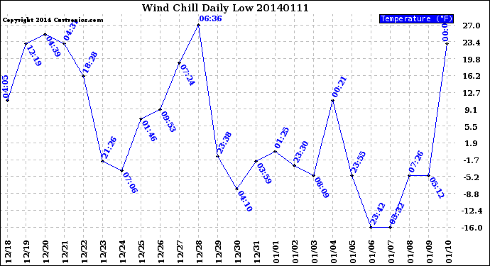 Milwaukee Weather Wind Chill<br>Daily Low