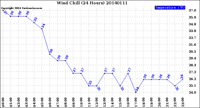 Milwaukee Weather Wind Chill<br>(24 Hours)