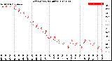 Milwaukee Weather Dew Point<br>(24 Hours)