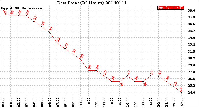 Milwaukee Weather Dew Point<br>(24 Hours)