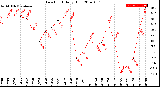 Milwaukee Weather Dew Point<br>Daily High