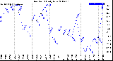 Milwaukee Weather Dew Point<br>Daily Low