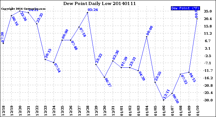 Milwaukee Weather Dew Point<br>Daily Low